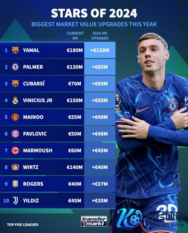 2024年五大联赛身价涨幅榜：亚马尔+1.2亿欧居首世界杯买球体育信息，帕尔默次席