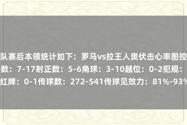 两队赛后本领统计如下：罗马vs拉王人奥伏击心率图控球率：33%-67%射门数：7-17射正数：5-6角球：3-10越位：0-2犯规：12-18黄牌：4-5红牌：0-1传球数：272-541传球见效力：81%-93%抢断：11-6阻难：9-5突围：33-6体育录像/图片